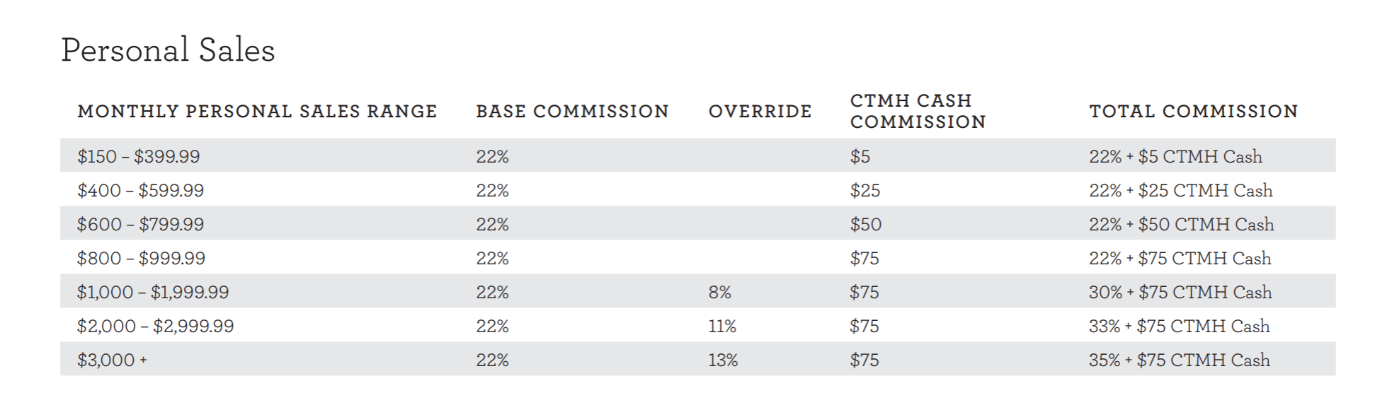 CTMH Commission Chart